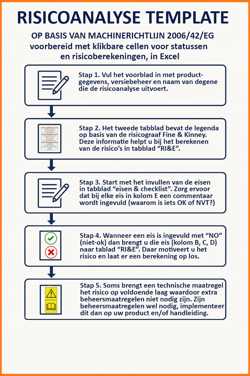 Risicoanalyse Machinerichtlijn, EMC en Laagspanningsrichtlijn