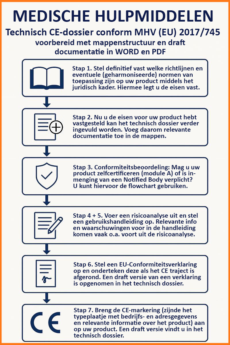 Technisch CE-dossier voor medische hulpmiddelen