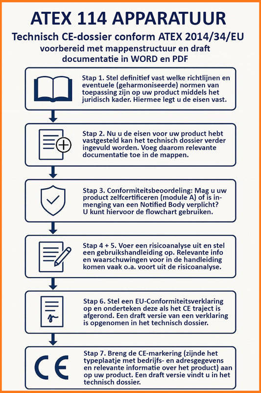 Technisch dossier voor apparaten en beveiligingssystemen bedoeld voor gebruik op plaatsen waar ontploffingsgevaar kan heersen – ATEX 114