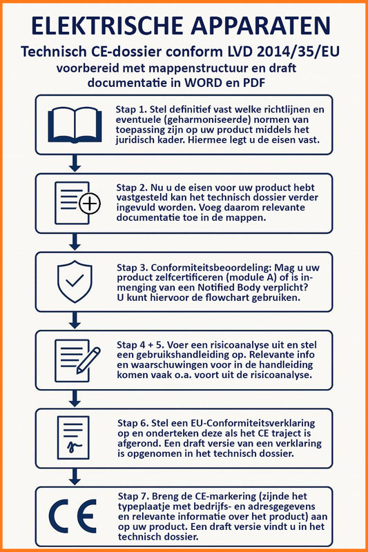 Technisch CE-dossier voor elektrische apparaten