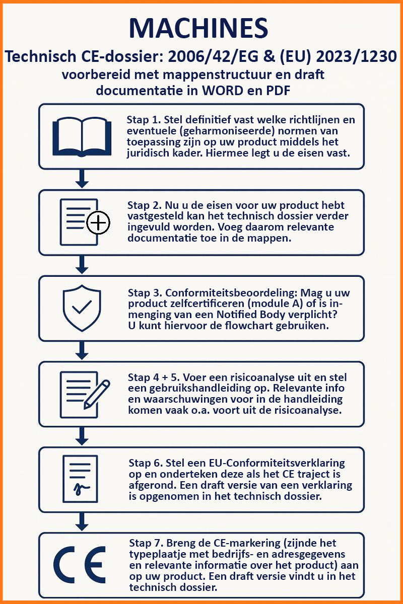 Technisch CE-dossier machines