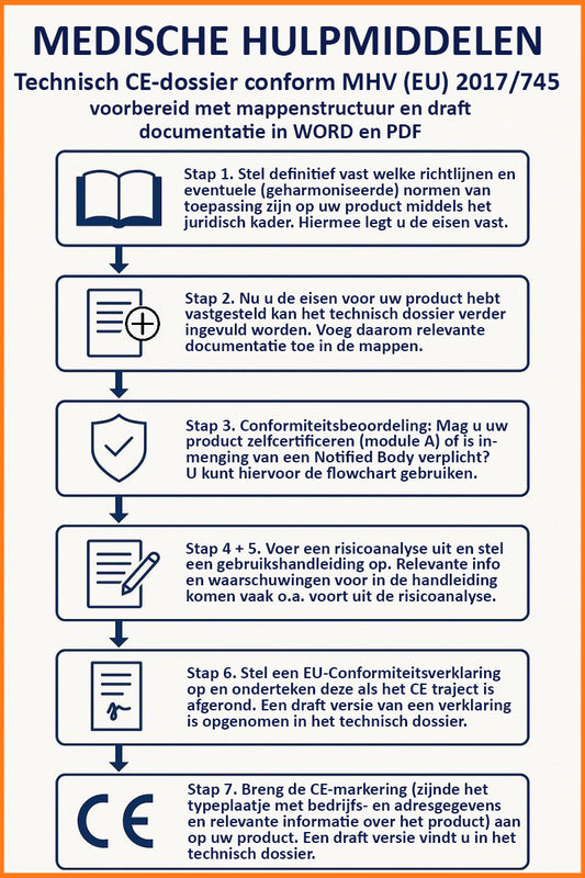 Technisch CE-dossier voor medische hulpmiddelen