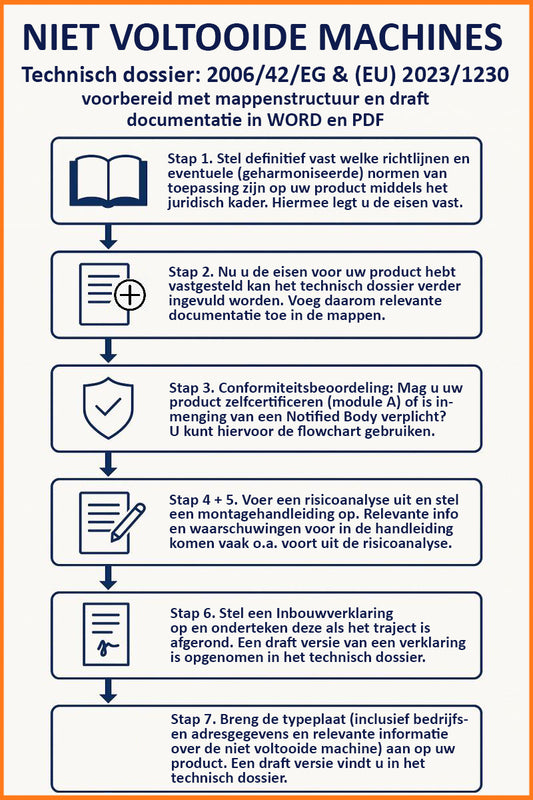 Technisch dossier onvoltooide machine