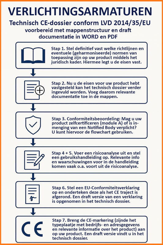 Technisch CE-dossier voor Verlichtingsarmaturen